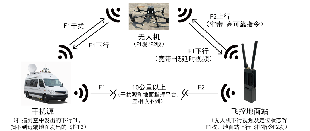 DDLmesh 宽带低延时视频与窄带高可靠指令抗干扰场景