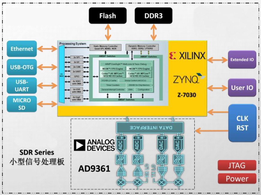 MIMOmesh SDR 硬件系统框图